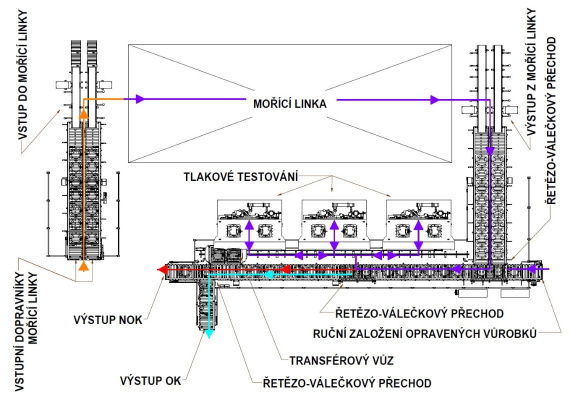 Automatizovaná mořicí linka provádí rovnou i tlakový test